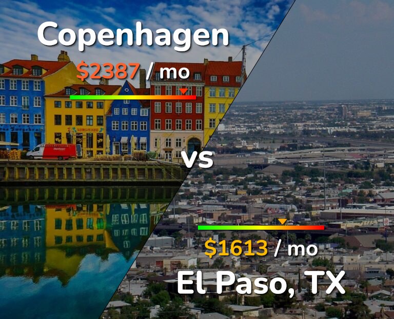 Cost of living in Copenhagen vs El Paso infographic