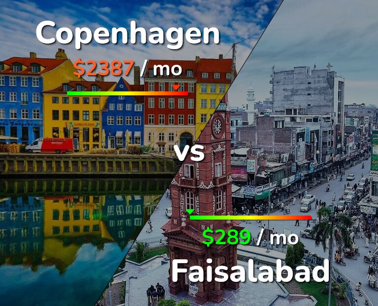 Cost of living in Copenhagen vs Faisalabad infographic