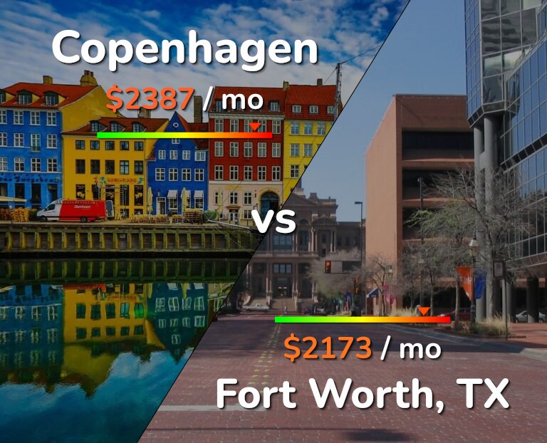 Cost of living in Copenhagen vs Fort Worth infographic