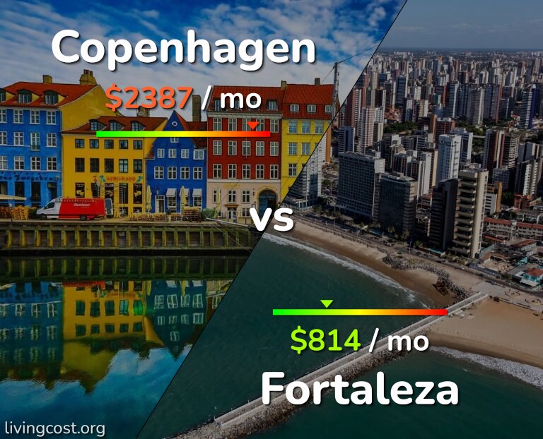 Cost of living in Copenhagen vs Fortaleza infographic