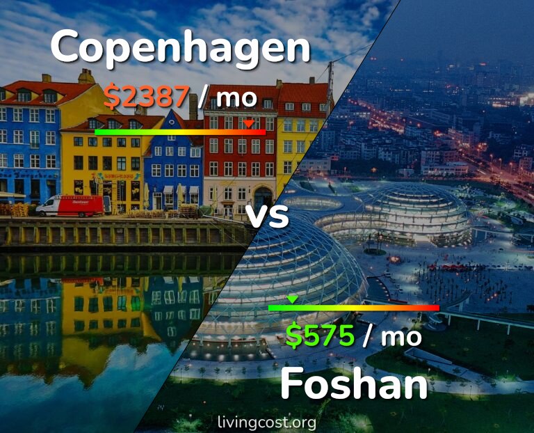 Cost of living in Copenhagen vs Foshan infographic