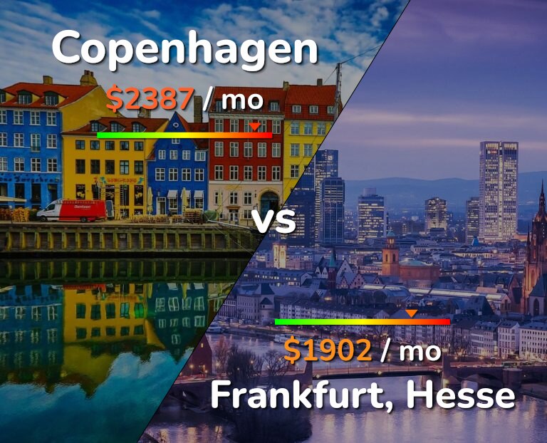 Cost of living in Copenhagen vs Frankfurt infographic