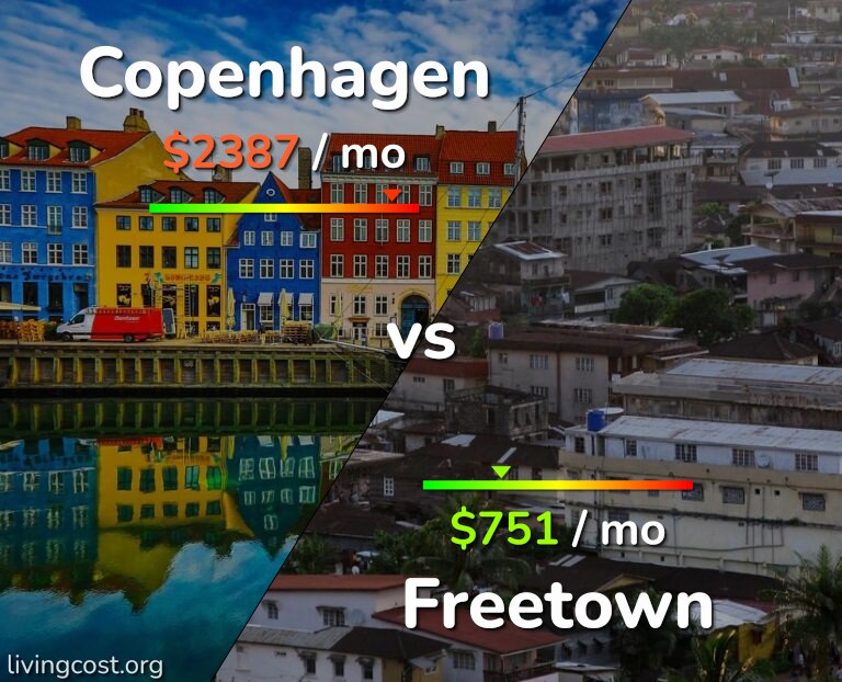 Cost of living in Copenhagen vs Freetown infographic