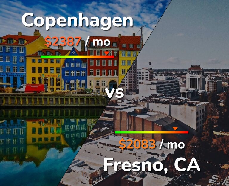 Cost of living in Copenhagen vs Fresno infographic