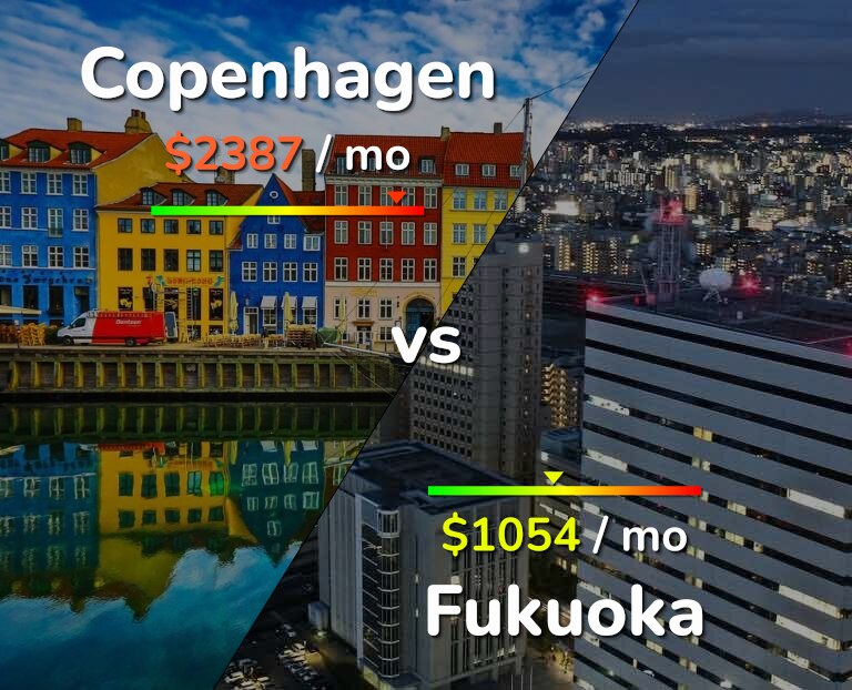 Cost of living in Copenhagen vs Fukuoka infographic