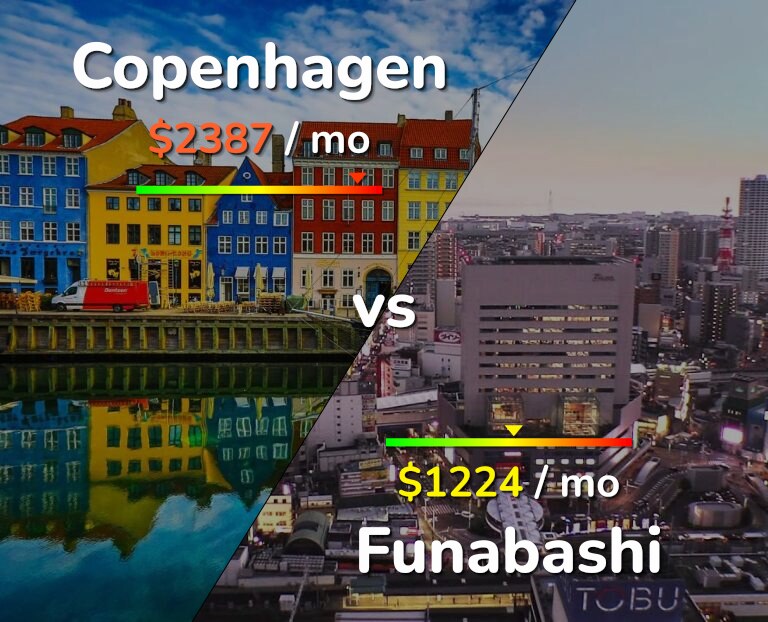 Cost of living in Copenhagen vs Funabashi infographic