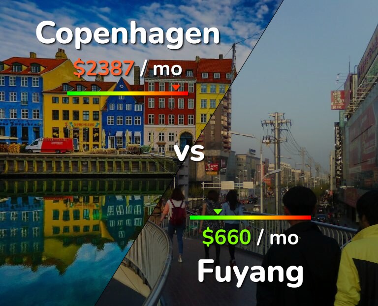 Cost of living in Copenhagen vs Fuyang infographic