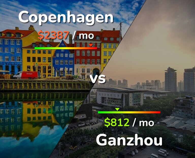 Cost of living in Copenhagen vs Ganzhou infographic