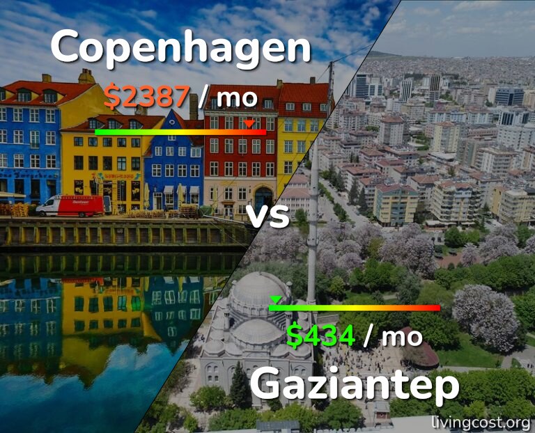 Cost of living in Copenhagen vs Gaziantep infographic