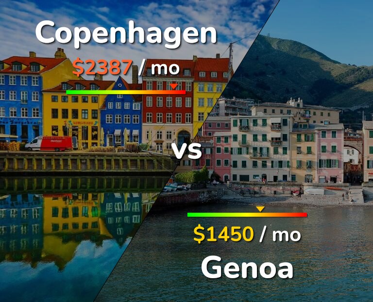 Cost of living in Copenhagen vs Genoa infographic