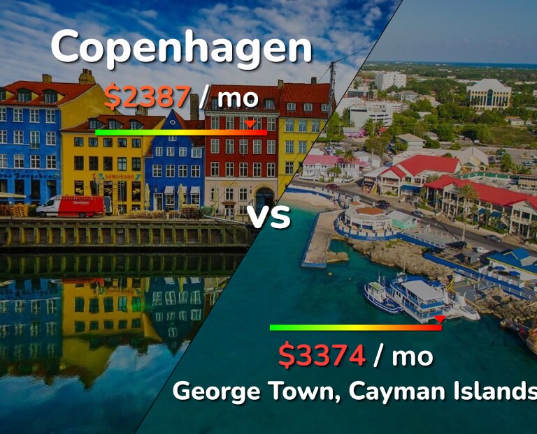 Cost of living in Copenhagen vs George Town infographic