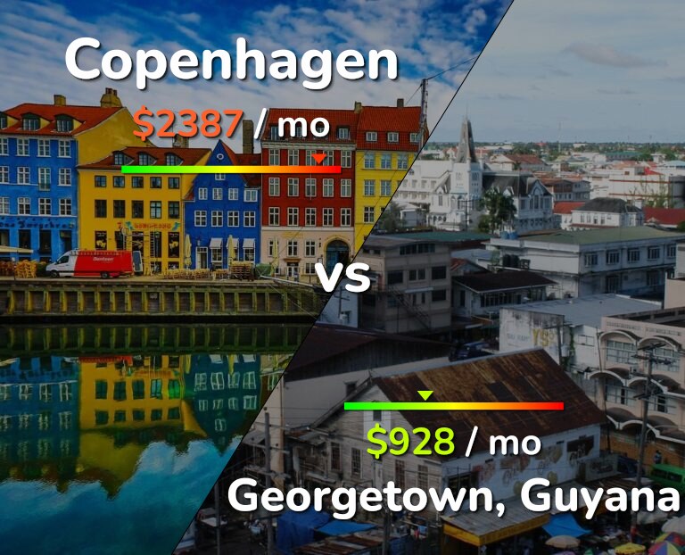 Cost of living in Copenhagen vs Georgetown infographic