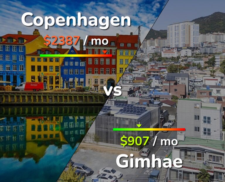 Cost of living in Copenhagen vs Gimhae infographic