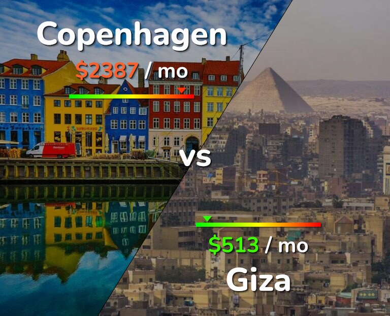 Cost of living in Copenhagen vs Giza infographic