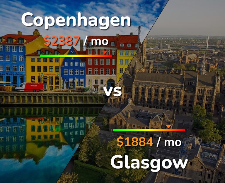Cost of living in Copenhagen vs Glasgow infographic