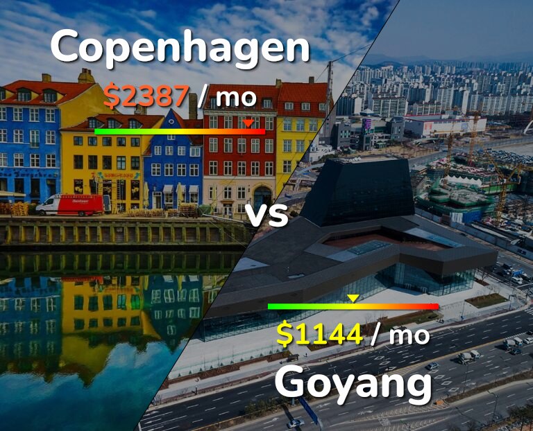 Cost of living in Copenhagen vs Goyang infographic