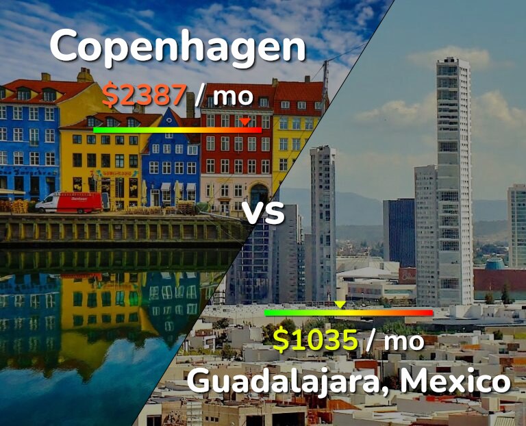 Cost of living in Copenhagen vs Guadalajara infographic
