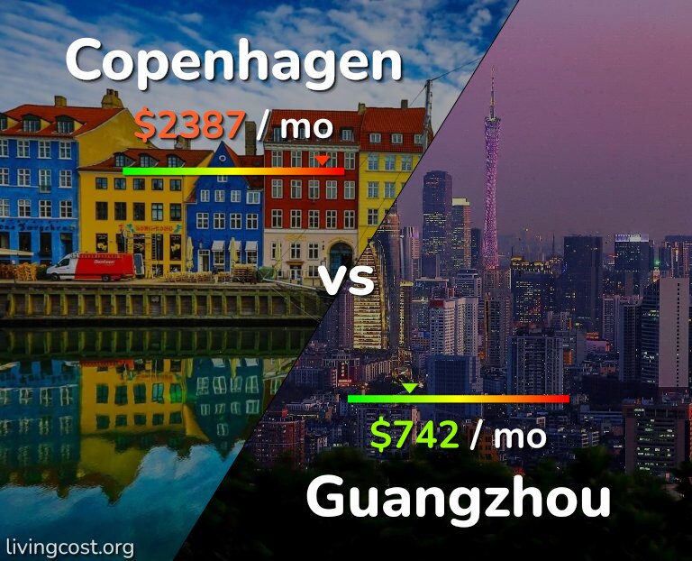 Cost of living in Copenhagen vs Guangzhou infographic