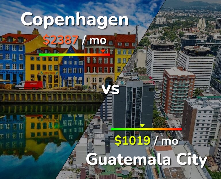 Cost of living in Copenhagen vs Guatemala City infographic