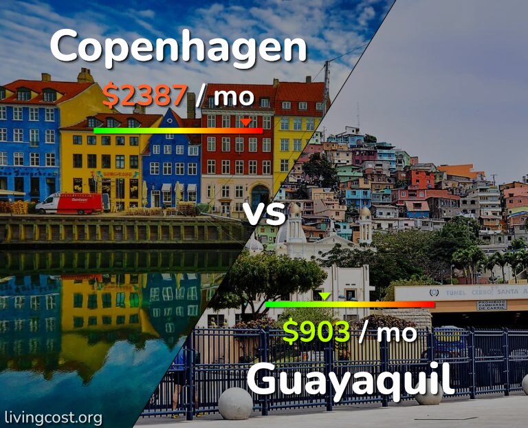 Cost of living in Copenhagen vs Guayaquil infographic