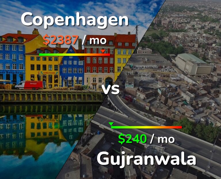 Cost of living in Copenhagen vs Gujranwala infographic