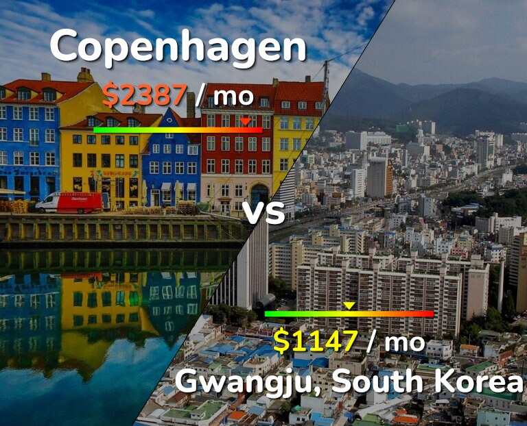 Cost of living in Copenhagen vs Gwangju infographic