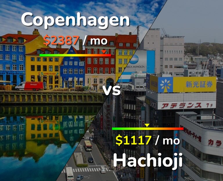 Cost of living in Copenhagen vs Hachioji infographic