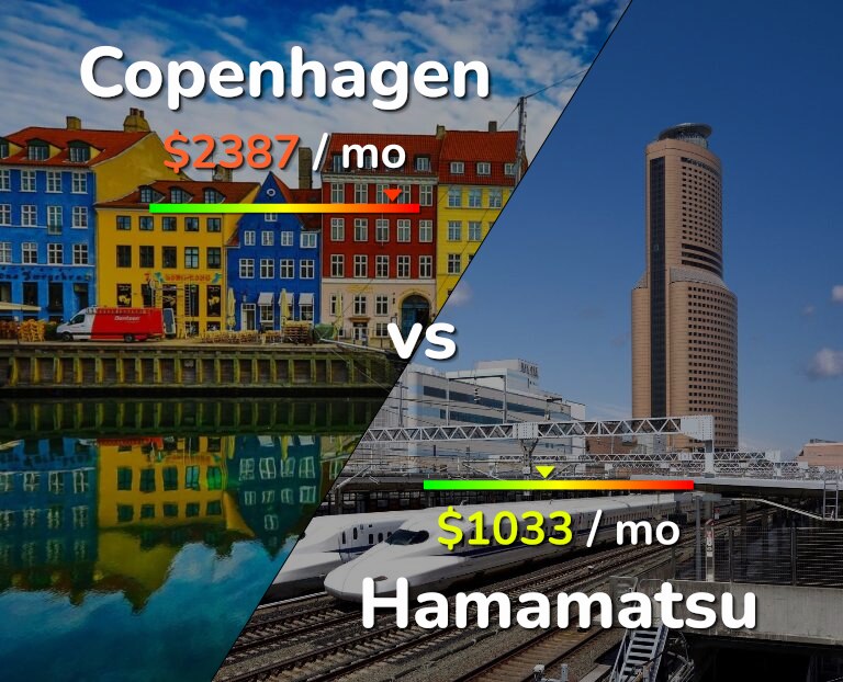 Cost of living in Copenhagen vs Hamamatsu infographic