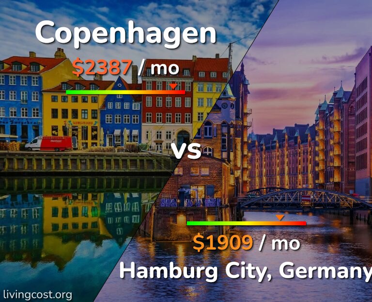 Cost of living in Copenhagen vs Hamburg City infographic