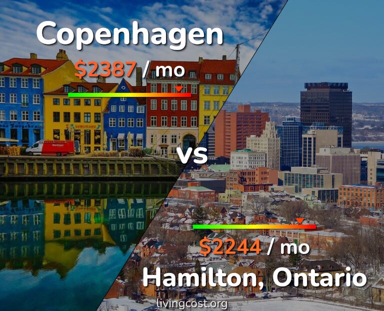 Cost of living in Copenhagen vs Hamilton infographic