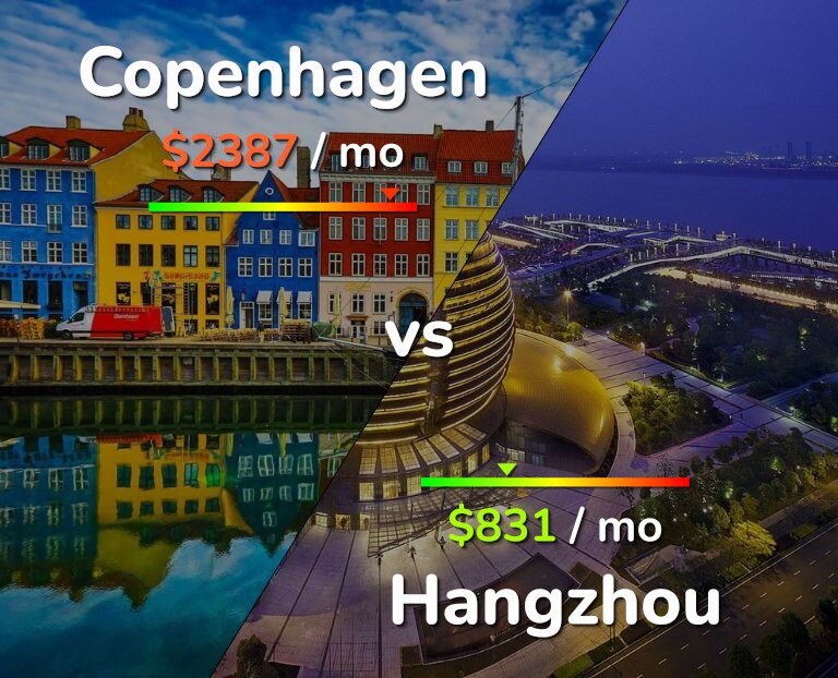 Cost of living in Copenhagen vs Hangzhou infographic
