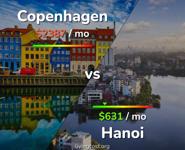 Cost of living in Copenhagen vs Hanoi infographic