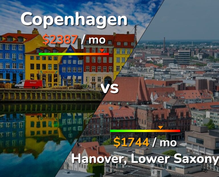 Cost of living in Copenhagen vs Hanover infographic