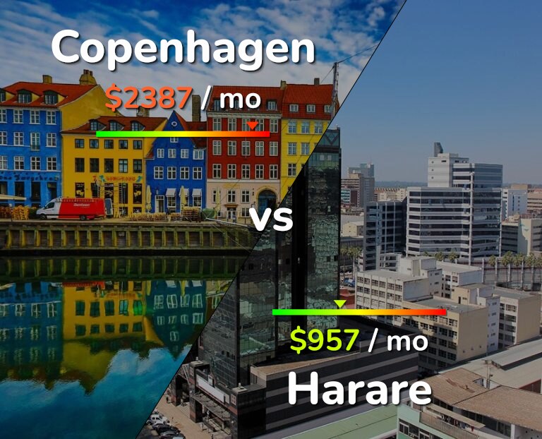 Cost of living in Copenhagen vs Harare infographic