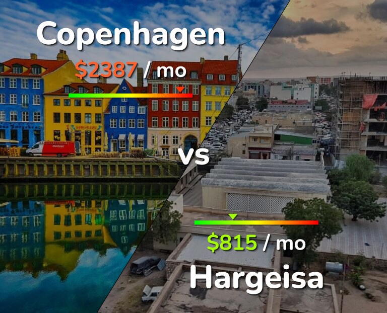 Cost of living in Copenhagen vs Hargeisa infographic