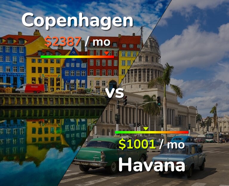 Cost of living in Copenhagen vs Havana infographic