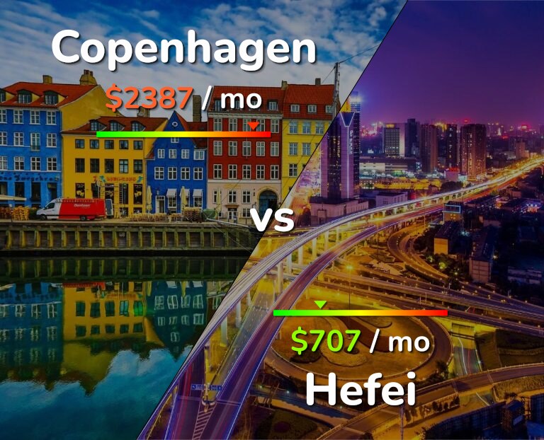 Cost of living in Copenhagen vs Hefei infographic