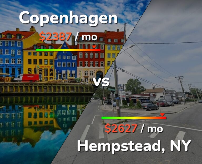 Cost of living in Copenhagen vs Hempstead infographic