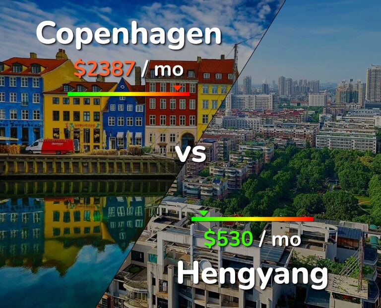 Cost of living in Copenhagen vs Hengyang infographic