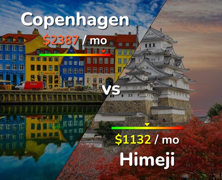 Cost of living in Copenhagen vs Himeji infographic