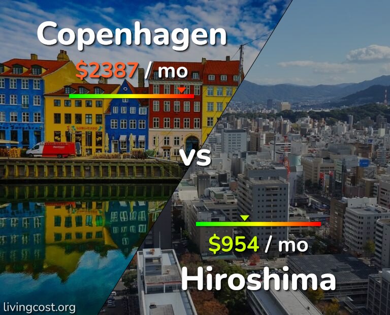 Cost of living in Copenhagen vs Hiroshima infographic