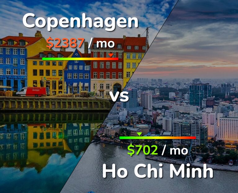 Cost of living in Copenhagen vs Ho Chi Minh infographic