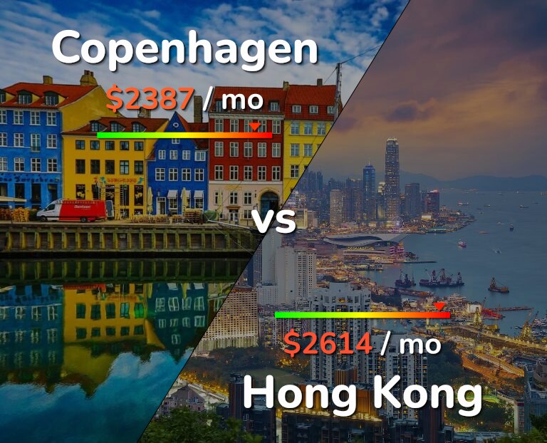 Cost of living in Copenhagen vs Hong Kong infographic