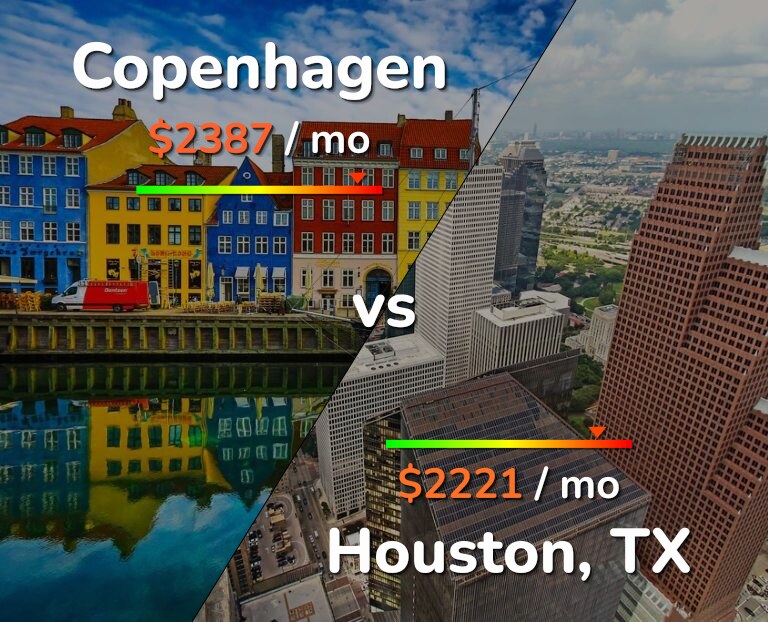 Cost of living in Copenhagen vs Houston infographic