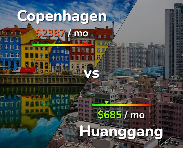 Cost of living in Copenhagen vs Huanggang infographic