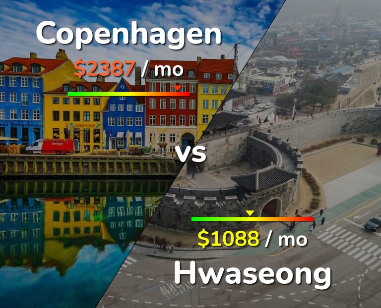 Cost of living in Copenhagen vs Hwaseong infographic