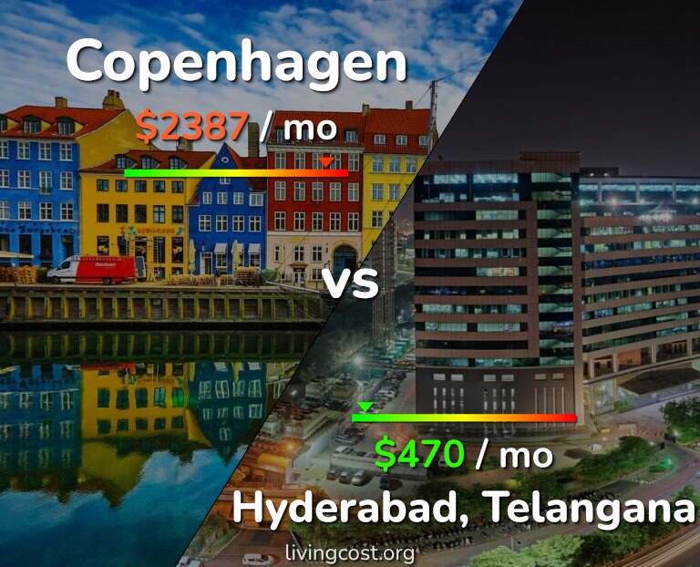 Cost of living in Copenhagen vs Hyderabad, India infographic