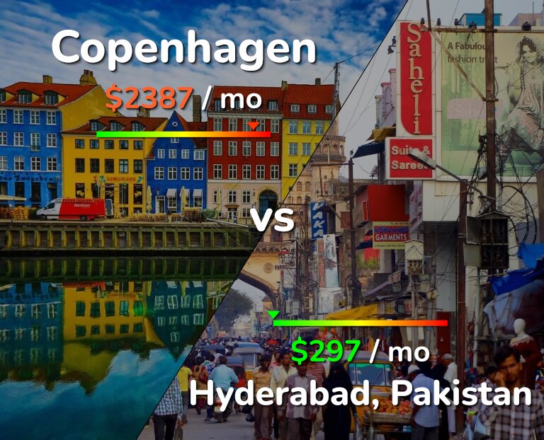 Cost of living in Copenhagen vs Hyderabad, Pakistan infographic