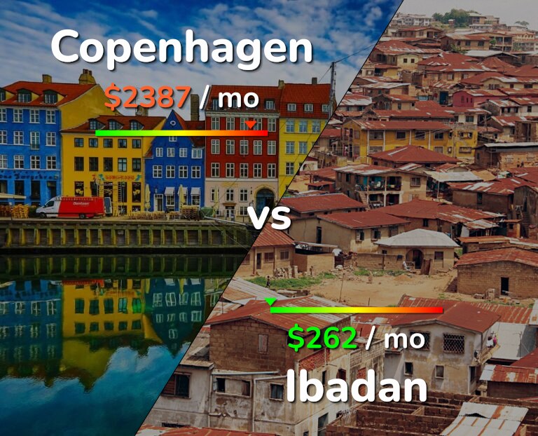 Cost of living in Copenhagen vs Ibadan infographic