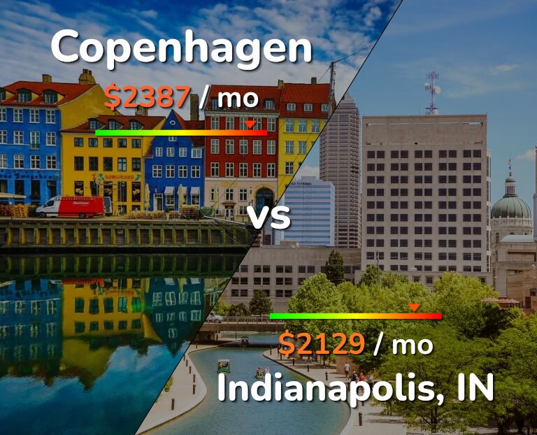 Cost of living in Copenhagen vs Indianapolis infographic